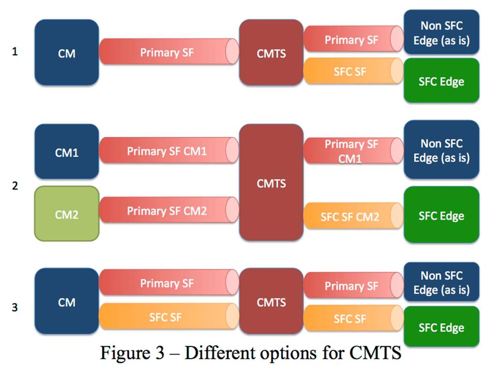 CMTS AS THE STARTING POINT The last option is to start SFC from the CMTS. Similar to the application and the home gateway, there are different methods of implementing on the CMTS.