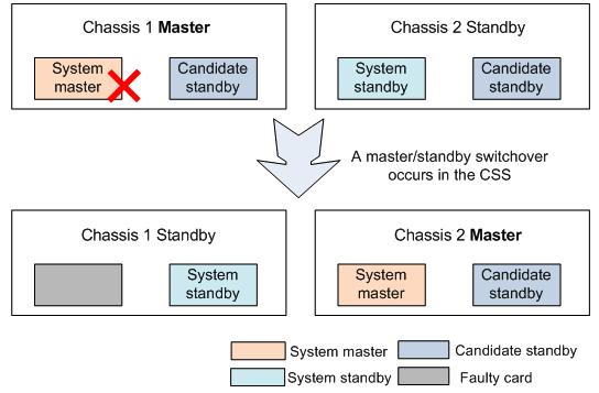 CSS feature(7/8): Master/Standby Switchover MPU failures may trigger master/standby switchover events.