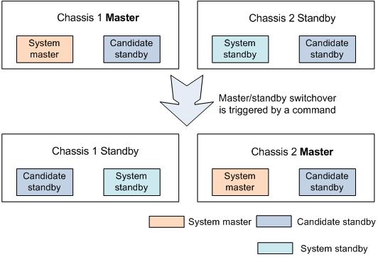 Performing a Master/Standby switchover Slave switchover enable enable master/standby switchover Slave