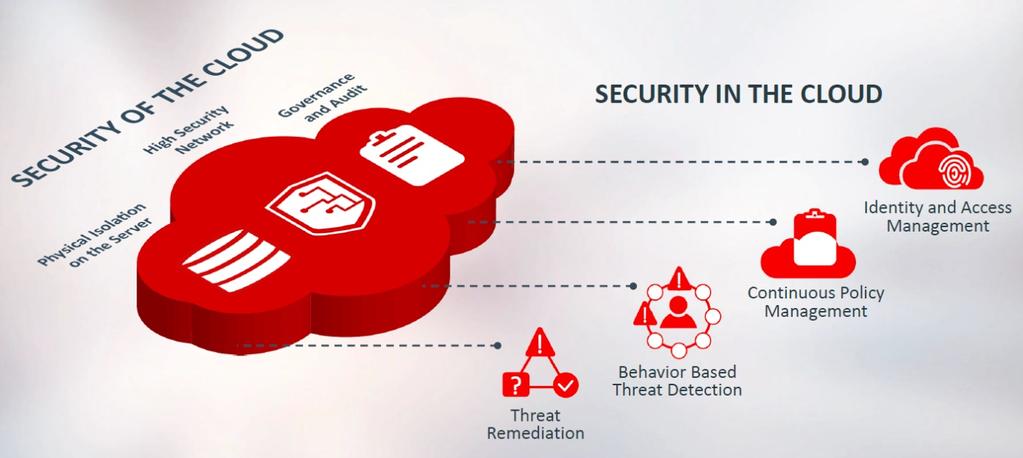 Figure 1: Oracle Security OF and IN the cloud Source: Oracle Security of the cloud (baking security into its products and services) incorporates physical isolation on the server, a high-security