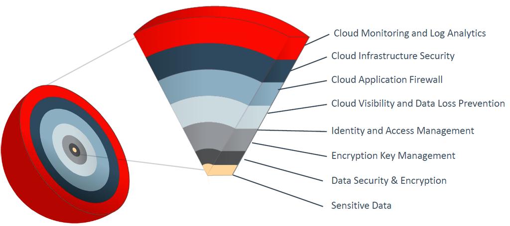Figure 2: Oracle Trust Fabric layered security model Source: Oracle A layered approach to security is widely recognized as the only way for organizations to achieve a reasonably comprehensive