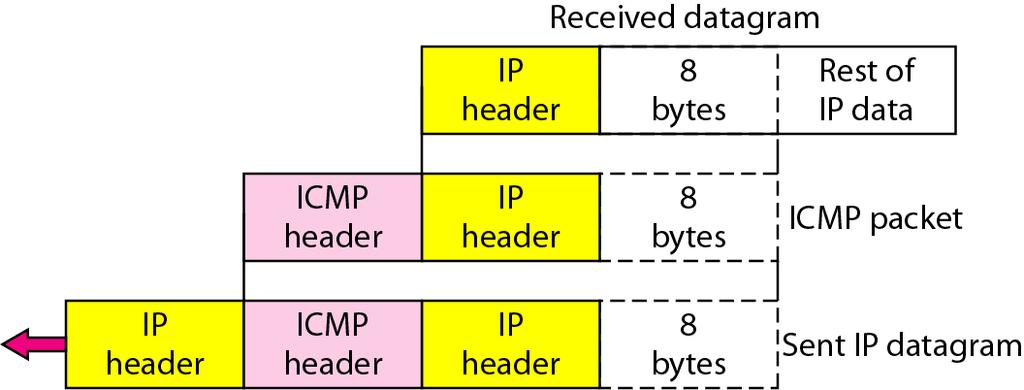 ICMP message formats