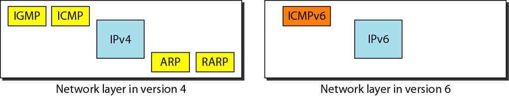 Changes to ICMP ICMPv4 Some unused functions ICMPv6 Same principle Some new