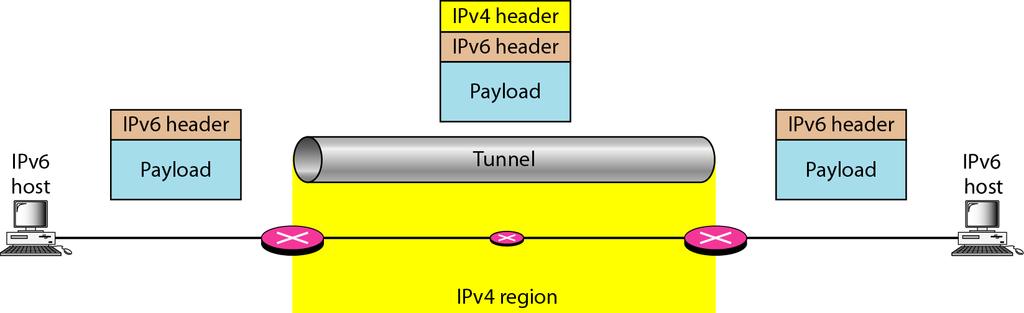 Transition: (2) Tunneling A few IPv6 routers