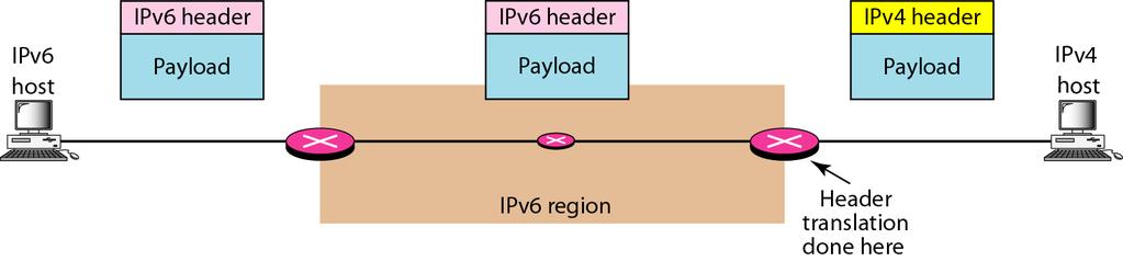 Transition: (3) Header translation A few IPv4