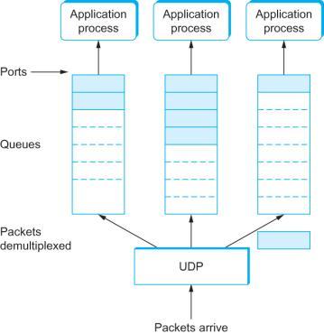 Simple demul:plexer User Datagram Protocol (UDP) Mapping to