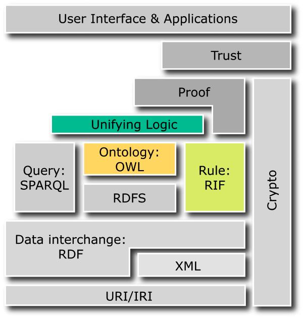 Two Different Paradigms Ontologies: OWL Rules: RIF, SWRL Investigation