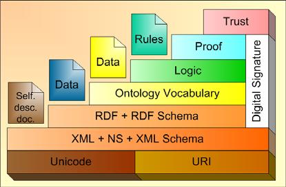 Tools for Building Ontologies XML / XMLS, RDF / RDFS, and the corresponding development tools Ontology representation languages (The Semantic Web languages)