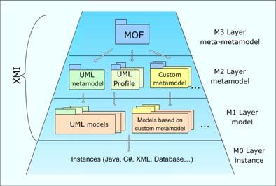 Model Driven Architecture Common understanding of the four-layer architecture 7/5/2004 ICWE2004, Munich, Germany 9 Metametamodel Meta-Object Facility (MOF) MDA metametamodel layer (M3) Self-defined