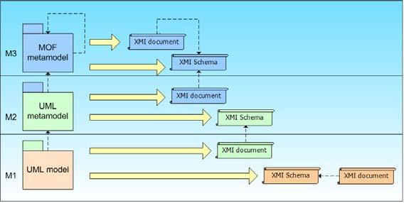 MDA metadata sharing XML Metadata Interchange (XMI) may be used for serializing objects at different meta-levels (e.g., data, metadata, metametadata, etc.