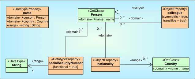 Ontology UML Profile Properties