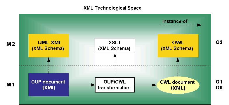 mapping A transformation in the XML technological space the
