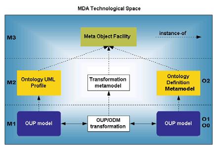 An example of a mapping Transformations in the MDA technological space transformations between OUP and ODM 7/5/2004 ICWE2004, Munich, Germany 31 Transformation techniques Implementation technologies