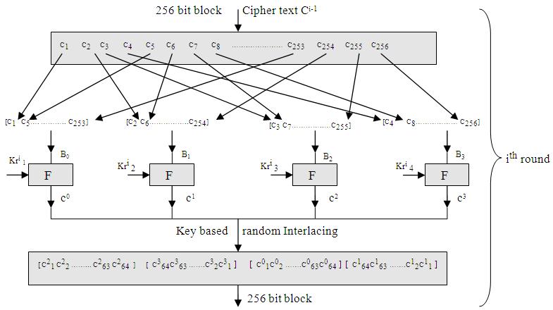 Fig. 2: Illustration of key based random interlacing and decomposition during decryption Algorithm for Interlacing > C i j < for n = 1 to 64 C i -1 [ ((n-1)*4) +1] = C i j [ n ] Algorithm for