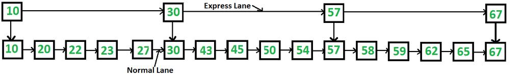 list with 16 nodes and two layers. The upper layer works as an express lane which connects only main outer stations, and the lower layer works as a normal lane which connects every station.