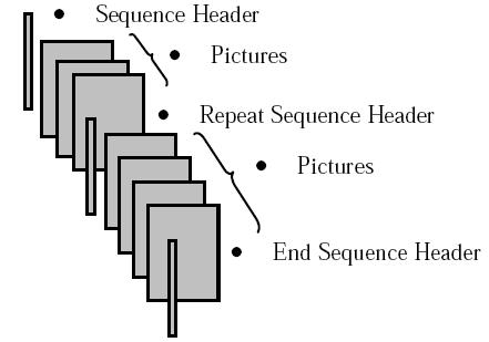 Sequence [ 7] Figure 3 : Video sequence example [7] The Sequence layer provides an entry point into the coded video.