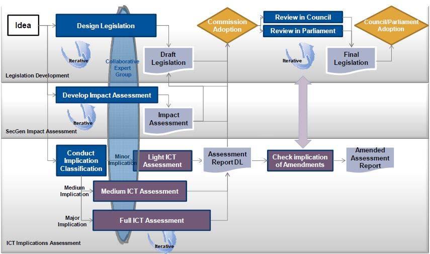 4. Refer to and provide input to the ICT implications of EU legislation impact assessment Example: