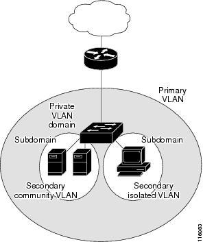 Secondary VLANs To enable IP routing, each VLAN is assigned a subnet address space or a block of addresses, which can result in wasting the unused IP addresses, and cause IP address management