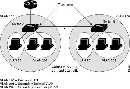 IP Addressing Scheme with Private VLANs You can extend private VLANs across multiple devices by trunking the primary, isolated, and community VLANs to other devices that support private VLANs.