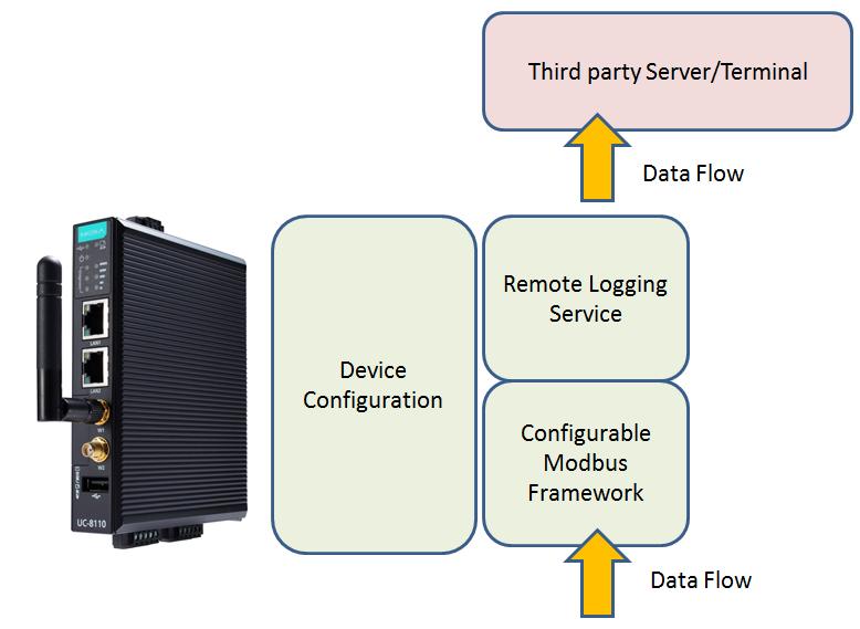 The following system diagram shows an overview of the ThingsPro gateway platform: ThingsPro gateway platform provides the framework to easily poll data from Modbus devices.
