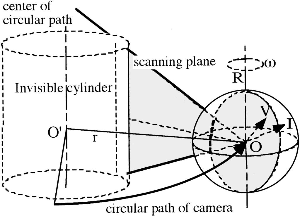GENERATING DYNAMIC PROJECTION IMAGES 241 3. IMAGE FORMATION OF DYNAMIC PROJECTION FIG. 6. Dynamic projection in motion involving translation with rotation.