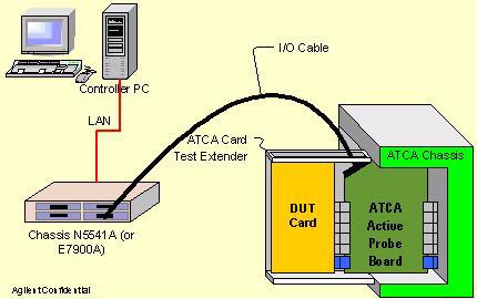 2 Setting Up the Hardware Setting Up the ATCA Probe Boards There are the following ATCA setup models to set up probe boards: ASI Analyzer: Active or passive probe is used to monitor the traffic