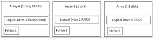 Recreates the original array Retains data from Logical Drive 1 Removes Logical Drive 3, along with all data To keep the modifications made to Logical Drive 1 after the SPLITMIRROR: Action=