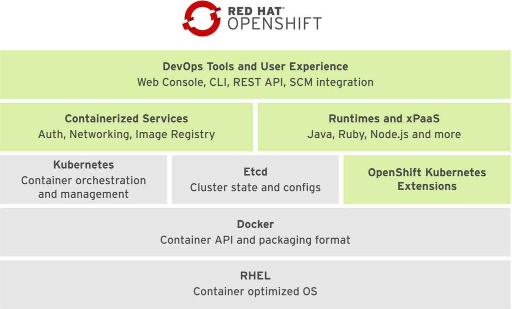 1.3. Overview of OpenShift Architecture OpenShift Container Platform is a set of modular components and services built on top of Red Hat Enterprise Linux, Docker, and Kubernetes.