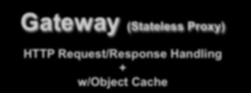 HTTP Request/Response Handling + w/object Cache S3-API System