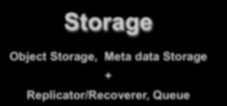 Engine/Router Storage Engine/Router Object Storage, Meta data
