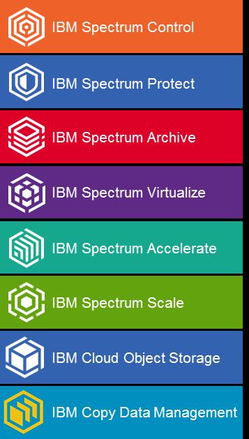 Spectrum Suite of Products IBM Spectrum Control IBM Spectrum Protect Hybrid cloud storage and data management that helps optimize applications and reduce costs by up to 73% Optimized hybrid cloud