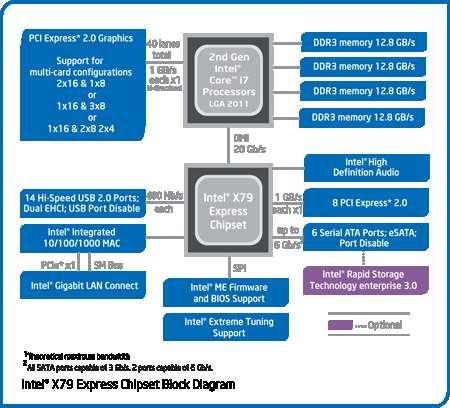 Intel X79