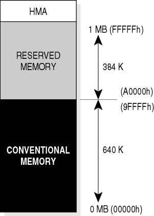 1. Conventional Memory 1 st 640 kb of system memory is called conventional memory. This area is available for use by standard DOS programs, device drivers, command.com, interrupt vector.