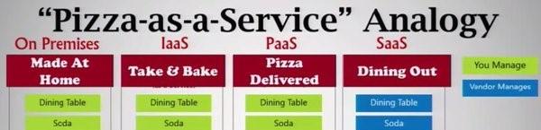 Pizza as a Service