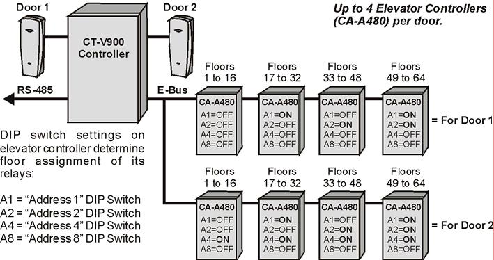 Overview of Elevator Control Elevator control allows you to define when certain floors from an elevator car can be accessed and by whom these can be accessed. Each site can control up to 64 floors.