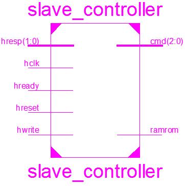 Figure 7 shows the state diagram of slave interface.it is a finite state machine implementation initial condition is reset state which is an idle state when no operation is there.