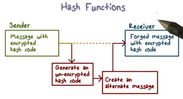 P2_L8 - Hashes Page 2 message authentication. For example, we can authenticate a message by hashing a secret value together with the message. The secret is not sent, the hash and the message is sent.