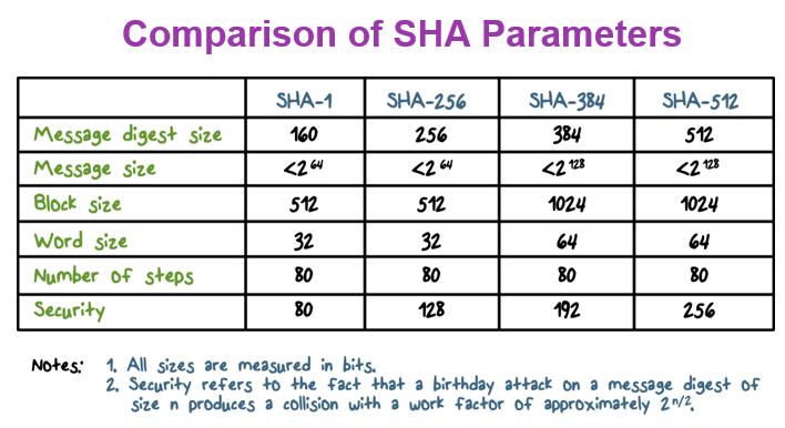 P2_L8 - Hashes Page 7 Now let's discuss the Secure Hash Algorithm or SHA. The Secure Hash Algorithm was developed by NIST. The original algorithm is SHA-1. SHA-1 produces a hash value of 160 bits.