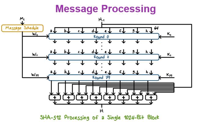 P2_L8 - Hashes Page 8 This figure shows the overall processing of a message to produce a hash value.