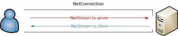 3.2.2.2 NetStream Objekt NetStream predstavuje konkrétny jednosmerný dátový kanál, po ktorom sa posielajú dáta medzi klientom a serverom.