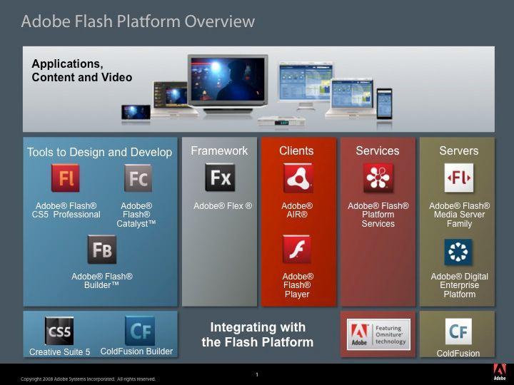 Obrázok 2 Komponenty platformy Flash V priebehu svojho života platforma Flash (a všetky jej súčasti) ziskala neuveriteľnú škálu funkcionality a poskytuje množstvo nástrojov pre prácu prakticky s