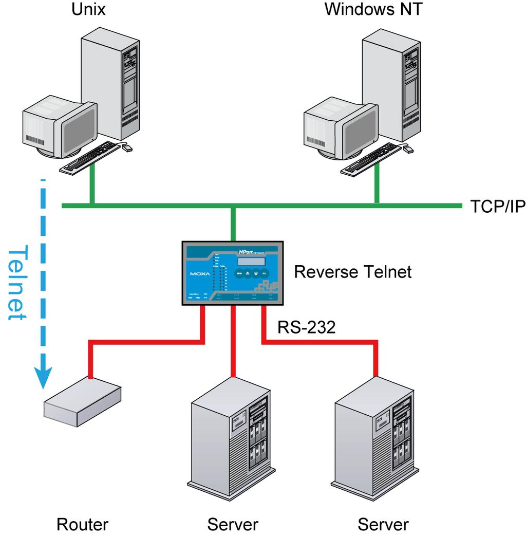 Pair Connection Modes Pair Connection Master and Slave modes connect two NPort device servers over Ethernet for serial-to-serial communication.