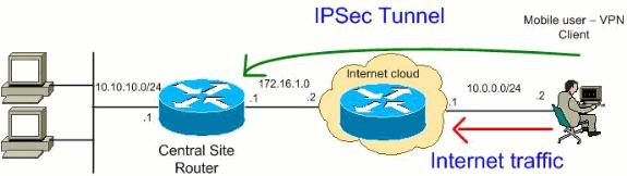 Note: The IP addressing schemes used in this configuration are not legally routable on the Internet. They are RFC 1918 addresses which have been used in a lab environment.