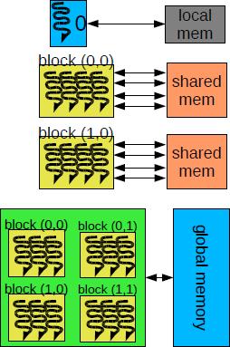 GPU computation model Thread, Work item (SP) One running computation Executed on cores Local memory for one thread Kernel program running on device Work-group, Thread block (SM) Group of several