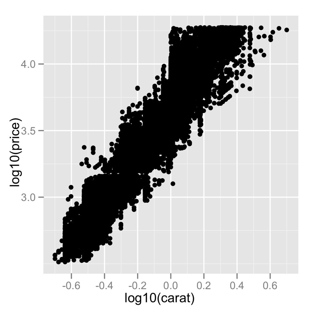 6.4. Scale details Scales, axes and legends Figure 6.4.: A scatterplot of diamond price vs.