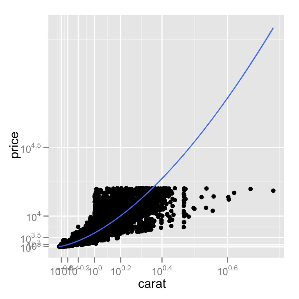 7.3. Coordinate systems Positioning Figure 7.15.: (Left) a scatterplot of carat vs price on log base 10 transformed scales. A linear regression summarises the trend: log(y) = a + b log(x).