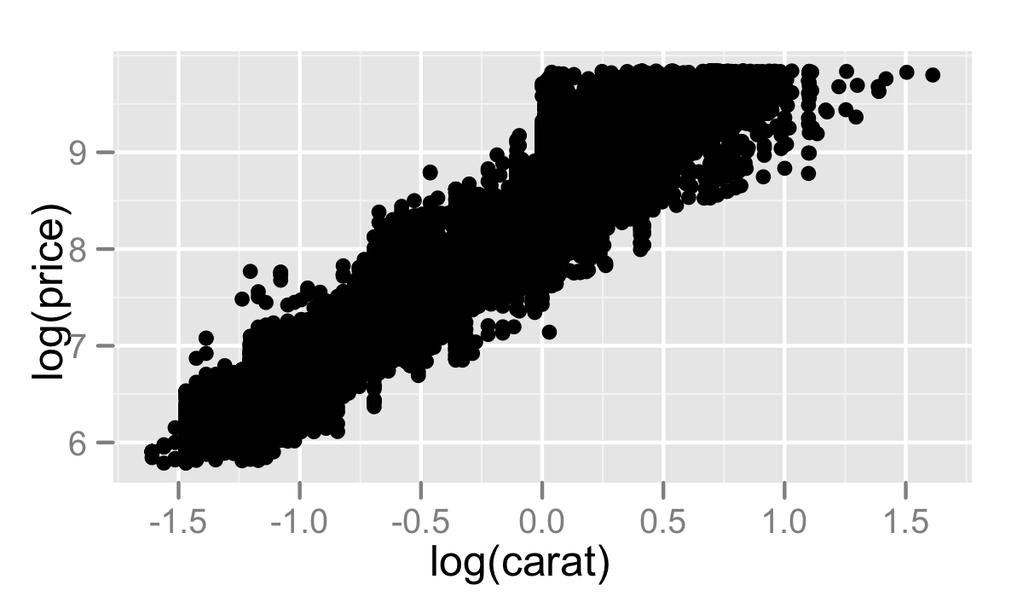 2.3. Basic use Getting started with qplot in a single data frame. If you don t specify one, qplot() will try to build one up for you and may look in the wrong place.