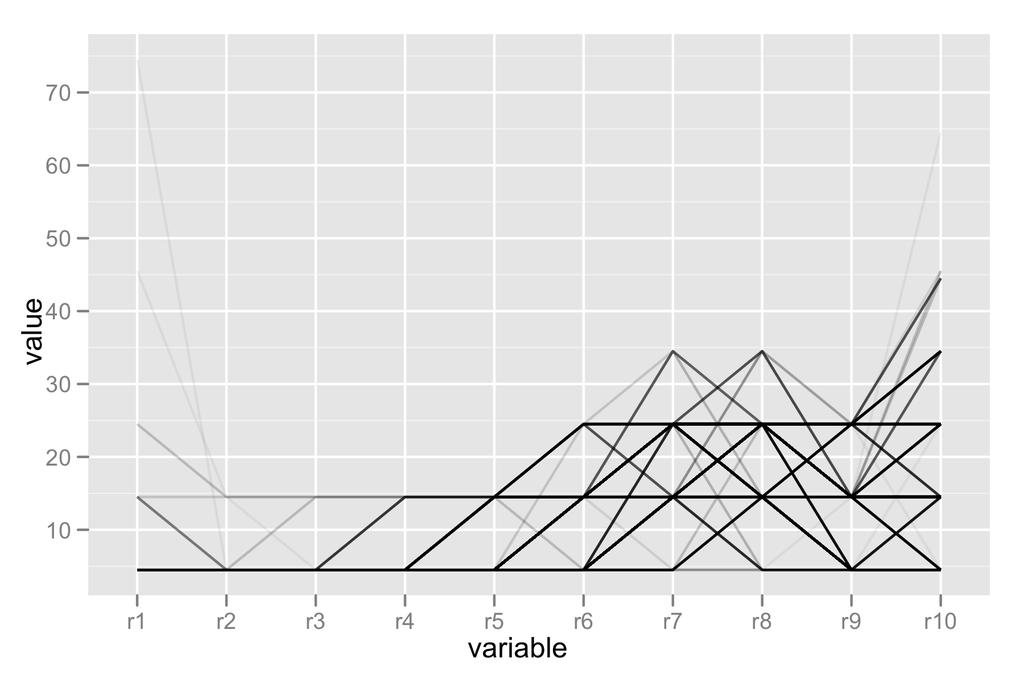 9.3. ggplot() methods Manipulating data Figure 9.6.: Variants on the parallel coordinates plot to better display the patterns in this highly discrete data.
