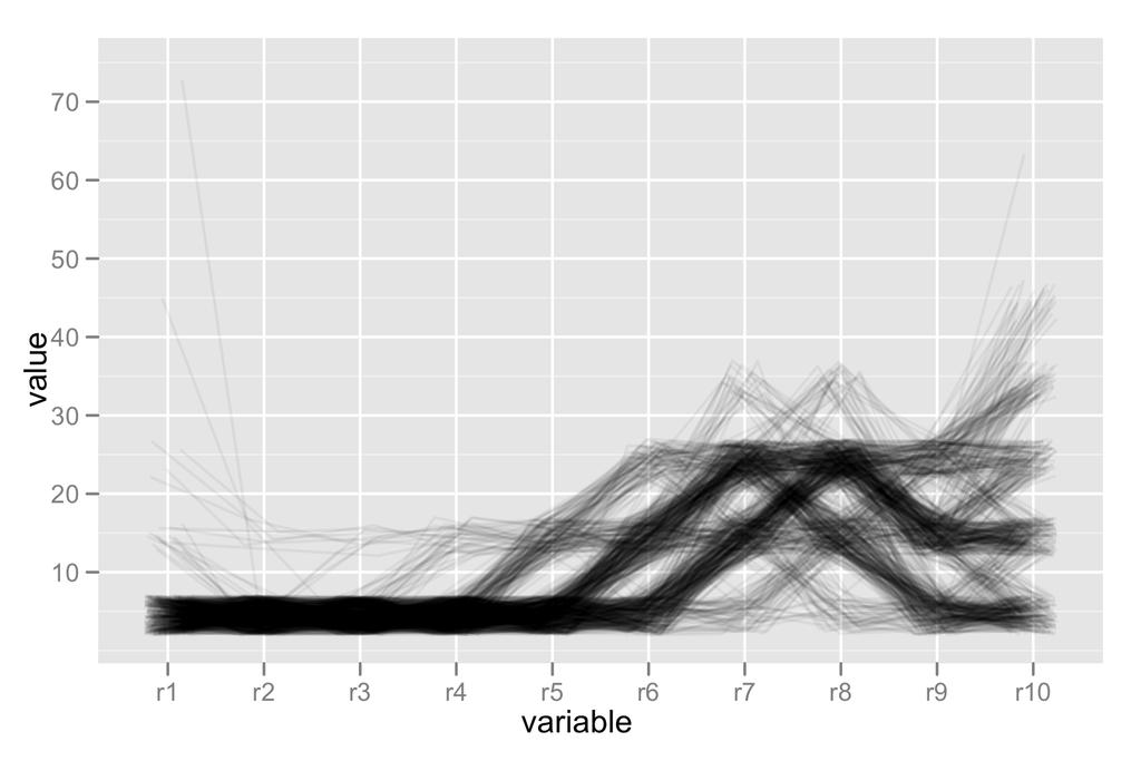 y = mean, geom = "line") These plots are good for showing the differences between groups, but they don t tell us a lot about whether we ve done a good job clustering the data. Figure?