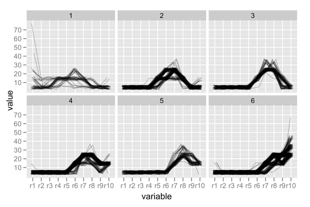 9.3. ggplot() methods Manipulating data Figure 9.7.: Displaying cluster membership on a parallel coordinates plot. (Left) individual movies coloured by group membership and (right) group means.